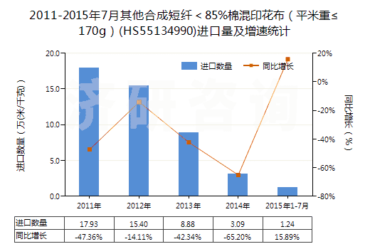 2011-2015年7月其他合成短纖＜85%棉混印花布（平米重≤170g）(HS55134990)進(jìn)口量及增速統(tǒng)計(jì)